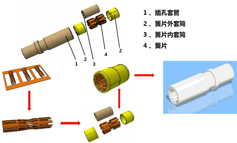車用高壓連接器的功能升極？？